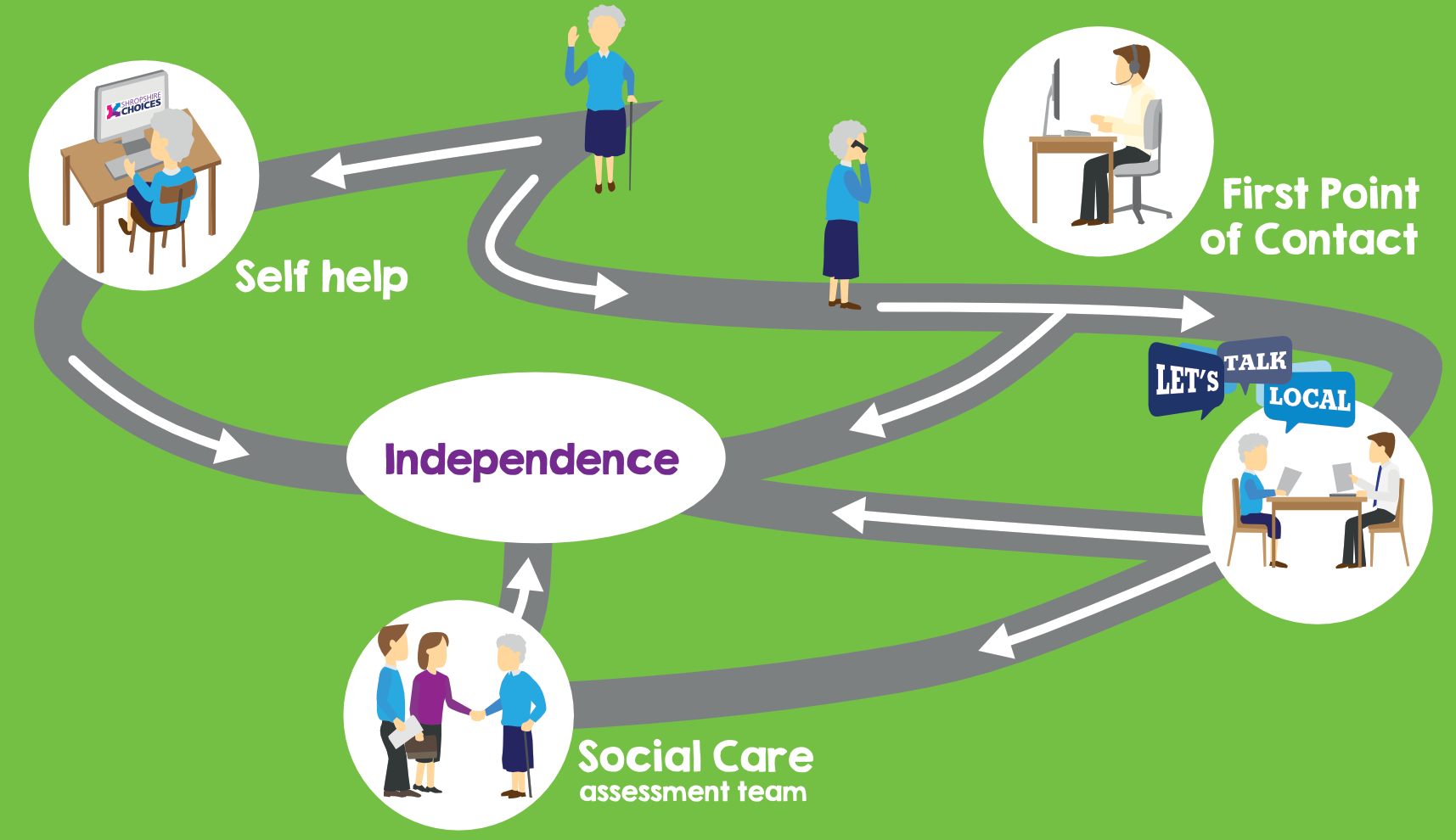 Visual representation of the journey to independence, and the ways Shropshire Choices can support it.